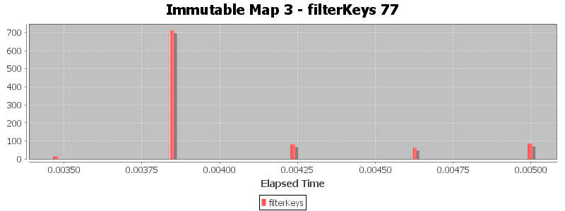 Immutable Map 3 - filterKeys 77